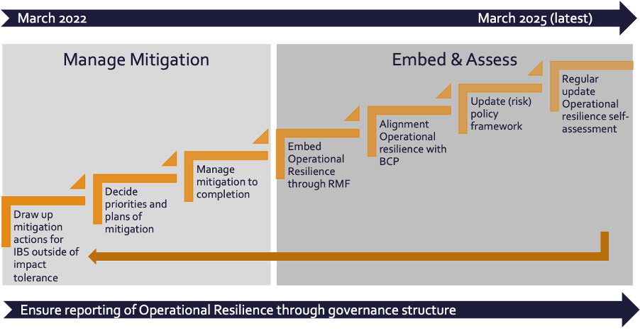 Operational Resilience after 2025